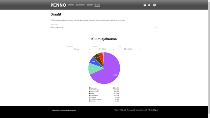 Tammikuulta kesäkuun loppuun Pennossa